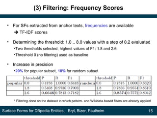 (3) Filtering: Frequency Scores
• For SFs extracted from anchor texts, frequencies are available
 TF-IDF scores
• Determining the threshold: 1.0 .. 8.0 values with a step of 0.2 evaluated
•Two thresholds selected, highest values of F1: 1.8 and 2.6
•Threshold 0 (no filtering) used as baseline
• Increase in precision
•20% for popular subset, 10% for random subset
* Filtering done on the dataset to which pattern- and Wikidata-based filters are already applied
15Surface Forms for DBpedia Entities, Bryl, Bizer, Paulheim
 