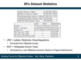 SFs Dataset Statistics
• LRD = Labels, Redirects, Disambiguations
• Extracted from DBpedia dumps
• WAT = Wikipedia Anchor Texts
• Extracted by a new DBpedia extractor (based on PageLinksExtractor)
9Surface Forms for DBpedia Entities, Bryl, Bizer, Paulheim
 