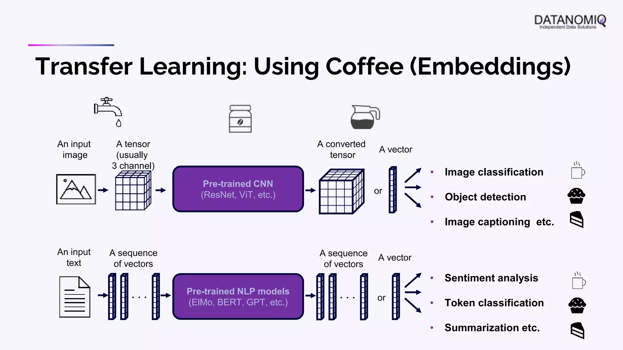 Transfer Learning: Using Coffee (Embeddings)
Pre-trained CNN
(ResNet, ViT, etc.)
Pre-trained NLP models
(ElMo, BERT, GPT, etc.)
An input
image
An input
text
or
or
A tensor
(usually
3 channel)
A sequence
of vectors
A converted
tensor
A sequence
of vectors
A vector
• Image classification
• Object detection
• Image captioning etc.
• Sentiment analysis
• Token classification
• Summarization etc.
A vector
 