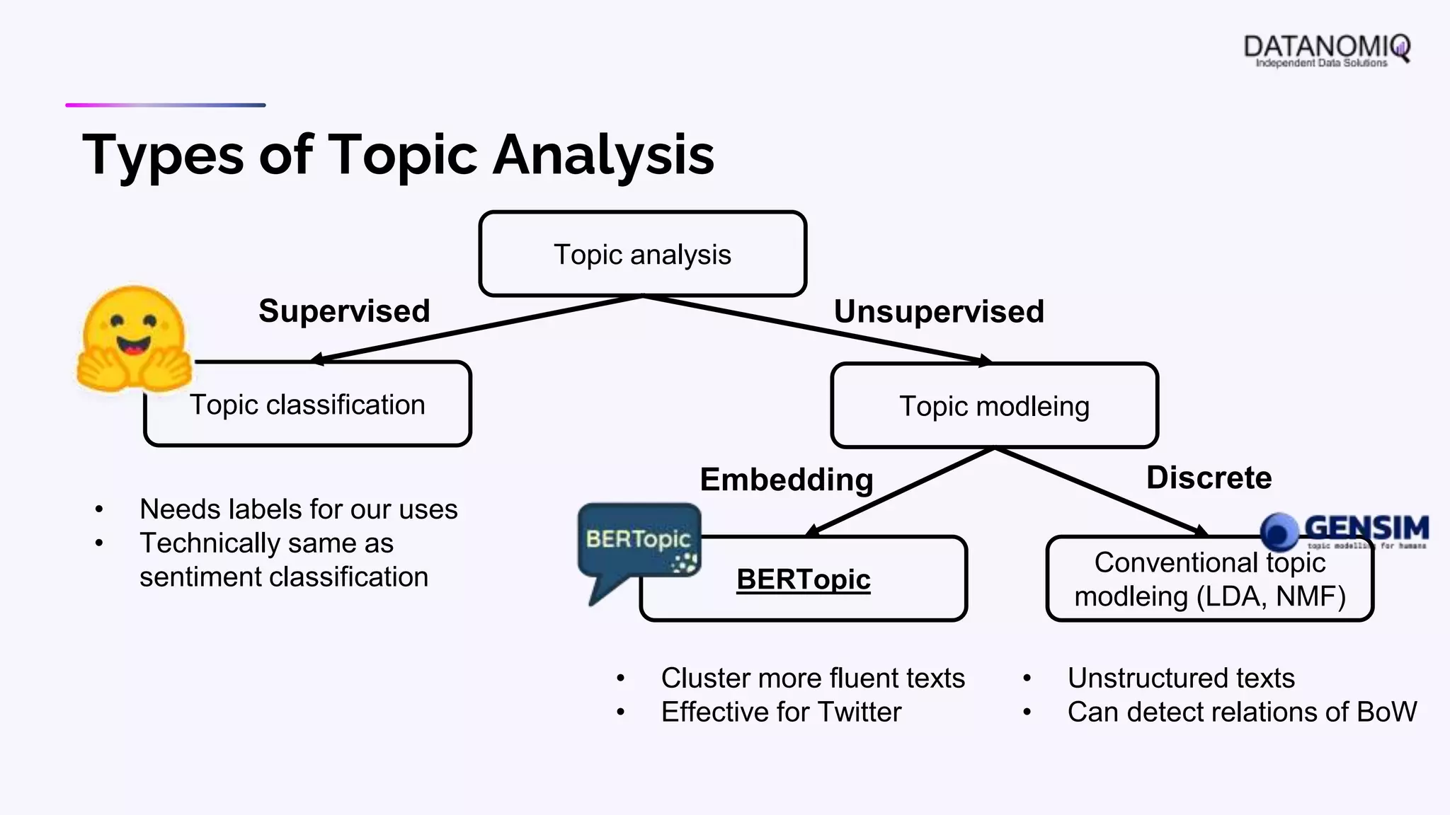 Types of Topic Analysis
Topic analysis
Topic classification Topic modleing
BERTopic
Conventional topic
modleing (LDA, NMF)
• Needs labels for our uses
• Technically same as
sentiment classification
Embedding Discrete
Supervised Unsupervised
• Cluster more fluent texts
• Effective for Twitter
• Unstructured texts
• Can detect relations of BoW
 