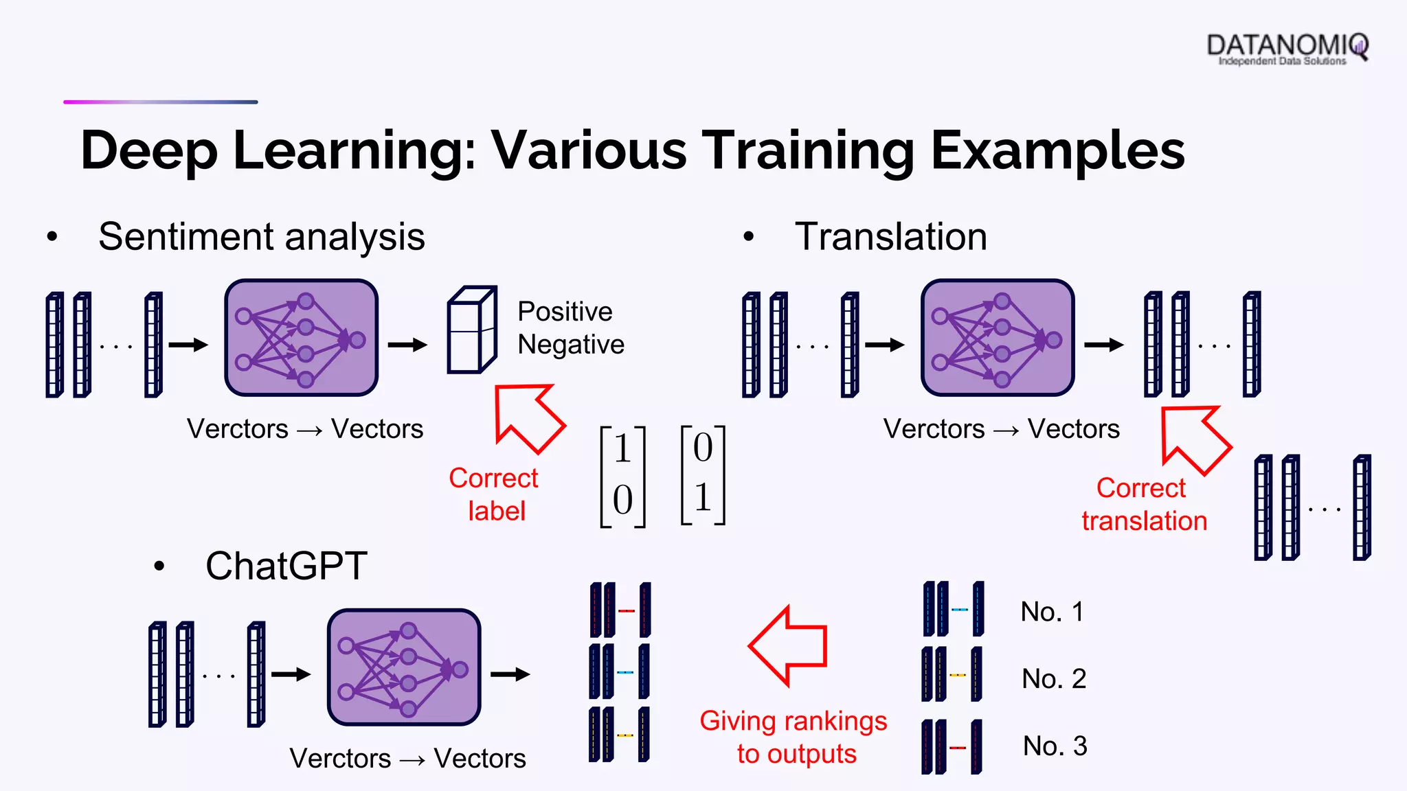 Deep Learning: Various Training Examples
• Sentiment analysis
Verctors → Vectors
Positive
Negative
• Translation
Verctors → Vectors
• ChatGPT
Verctors → Vectors
No. 1
No. 2
No. 3
Correct
label
Correct
translation
Giving rankings
to outputs
 