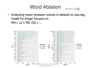 • Analyzing mean omission scores in dataset on pos-tag,
model for image focuses on
NN > JJ > VB, CD > ...
Word Ablation [Kádár+16]
Tohoku University, Inui and Okazaki Lab.
Sosuke Kobayashi
 