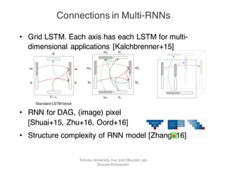Pixel Recurrent Neu
x1
xi
xn
xn2
Figure 2. Left: To generate pixel xi one conditions on all the pre-
viously generated pixels left and above of xi. Center: Illustration
of a Row LSTM with a kernel of size 3. The dependency ﬁeld of
the Row LSTM does not reach pixels further away on the sides
of the image. Right: Illustration of the two directions of the Di-
agonal BiLSTM. The dependency ﬁeld of the Diagonal BiLSTM
covers the entire available context in the image.
Figure 3. In the Diagonal BiLSTM, to allow for parallelization
along the diagonals, the input map is skewed by offseting each
row by one position with respect to the previous row. When the
spatial layer is computed left to right and column by column, the
output map is shifted back into the original size. The convolution
uses a kernel of size 2 ⇥ 1.
(2015); Uria et al. (2014)). By contrast we model p(x) as
a discrete distribution, with every conditional distribution
3
T
th
tu
fo
x
p
d
la
T
in
T
a
c
L
th
tw
u
T
(s
re
in
la
T
th
s
h
Pixel Recurrent Neural Networks
x1
xi
xn
xn2
Figure 2. Left: To generate pixel xi one conditions on all the pre-
viously generated pixels left and above of xi. Center: Illustration
of a Row LSTM with a kernel of size 3. The dependency ﬁeld of
the Row LSTM does not reach pixels further away on the sides
of the image. Right: Illustration of the two directions of the Di-
agonal BiLSTM. The dependency ﬁeld of the Diagonal BiLSTM
covers the entire available context in the image.
3.1. Row LSTM
The Row LSTM is a unidirectiona
the image row by row from top to b
tures for a whole row at once; the
formed with a one-dimensional con
xi the layer captures a roughly triang
pixel as shown in Figure 2 (center).
dimensional convolution has size k
larger the value of k the broader the c
The weight sharing in the convoluti
invariance of the computed features
The computation proceeds as follow
an input-to-state component and a r
component that together determine th
LSTM core. To enhance parallelizat
• Grid LSTM. Each axis has each LSTM for multi-
dimensional applications [Kalchbrenner+15]
• RNN for DAG, (image) pixel
[Shuai+15, Zhu+16, Oord+16]
• Structure complexity of RNN model [Zhang+16]
as a conference paper at ICLR 2016
2d Grid LSTM blockblock
m0
h0
h1
h2 h0
2
h0
1
m1
m0
1
m0
2m2
1d Grid LSTM Block 3d Grid LSTM Block
cks form the standard LSTM and those that form Grid LSTM networks of N = 1, 2
ons. The dashed lines indicate identity transformations. The standard LSTM block
a memory vector in the vertical dimension; by contrast, the 2d Grid LSTM block has
ector m1 applied along the vertical dimension.
essfully train feed-forward networks with up to 900 layers of depth. Grid LSTM with
er review as a conference paper at ICLR 2016
2d Grid LSTM blockandard LSTM block
m0
h0
h0
I ⇤ xi h1
h2 h0
2
h0
1
m1
m0
1
m0
2m2
1d Grid LSTM Block 3d Grid LSTM Block
re 1: Blocks form the standard LSTM and those that form Grid LSTM networks of N = 1, 2
3 dimensions. The dashed lines indicate identity transformations. The standard LSTM block
not have a memory vector in the vertical dimension; by contrast, the 2d Grid LSTM block has
memory vector m1 applied along the vertical dimension.
ed to successfully train feed-forward networks with up to 900 layers of depth. Grid LSTM with
review as a conference paper at ICLR 2016
2d Grid LSTM blockard LSTM block
m0
h0
h0
I ⇤ xi h1
h2 h0
2
h0
1
m1
m0
1
m0
2m2
1d Grid LSTM Block 3d Grid LSTM Block
1: Blocks form the standard LSTM and those that form Grid LSTM networks of N = 1, 2
dimensions. The dashed lines indicate identity transformations. The standard LSTM block
ot have a memory vector in the vertical dimension; by contrast, the 2d Grid LSTM block has
mory vector m1 applied along the vertical dimension.
to successfully train feed-forward networks with up to 900 layers of depth. Grid LSTM with
conference paper at ICLR 2016
2d Grid LSTM block
m0
h0
h1
h2 h0
2
h0
1
m1
m0
1
m0
2m2
1d Grid LSTM Block 3d Grid LSTM Block
orm the standard LSTM and those that form Grid LSTM networks of N = 1, 2
The dashed lines indicate identity transformations. The standard LSTM block
mory vector in the vertical dimension; by contrast, the 2d Grid LSTM block has
m1 applied along the vertical dimension.
ully train feed-forward networks with up to 900 layers of depth. Grid LSTM with
onference paper at ICLR 2016
2d Grid LSTM block
m0
h0
h1
h2 h0
2
h0
1
m1
m0
1
m0
2m2
1d Grid LSTM Block 3d Grid LSTM Block
rm the standard LSTM and those that form Grid LSTM networks of N = 1, 2
The dashed lines indicate identity transformations. The standard LSTM block
mory vector in the vertical dimension; by contrast, the 2d Grid LSTM block has
m1 applied along the vertical dimension.
ly train feed-forward networks with up to 900 layers of depth. Grid LSTM with
review as a conference paper at ICLR 2016
2d Grid LSTM blockdard LSTM block
m0
h0
h0
I ⇤ xi h1
h2 h0
2
h0
1
m1
m0
1
m0
2m2
1d Grid LSTM Block 3d Grid LSTM Block
e 1: Blocks form the standard LSTM and those that form Grid LSTM networks of N = 1, 2
dimensions. The dashed lines indicate identity transformations. The standard LSTM block
ot have a memory vector in the vertical dimension; by contrast, the 2d Grid LSTM block has
emory vector m1 applied along the vertical dimension.
d to successfully train feed-forward networks with up to 900 layers of depth. Grid LSTM with
Under review as a conference paper at ICLR 2016
2d Grid LSTM blockStandard LSTM block
m m0
h0
h
h0
I ⇤ xi h1
h2 h0
2
h0
1
m1
m0
1
m0
2m2
1d Grid LSTM Block 3d Grid LSTM
Figure 1: Blocks form the standard LSTM and those that form Grid LSTM networks o
and 3 dimensions. The dashed lines indicate identity transformations. The standard L
does not have a memory vector in the vertical dimension; by contrast, the 2d Grid LSTM
the memory vector m1 applied along the vertical dimension.
is used to successfully train feed-forward networks with up to 900 layers of depth. Grid L
two dimensions is analogous to the Stacked LSTM, but it adds cells along the depth dim
Connections in Multi-RNNs
Tohoku University, Inui and Okazaki Lab.
Sosuke Kobayashi
 