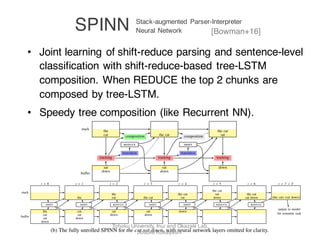 • Joint learning of shift-reduce parsing and sentence-level
classification with shift-reduce-based tree-LSTM
composition. When REDUCE the top 2 chunks are
composed by tree-LSTM.
• Speedy tree composition (like Recurrent NN).
SPINN [Bowman+16]
bu er
down
sat
stack
cat
the
composition
tracking
transition
down
sat
the cat composition
tracking
transition
down
sat
the cat
tracking
(a) The SPINN model unrolled for two transitions during the processing of the sentence the cat sat down. ‘Tracking’, ‘transition’,
and ‘composition’ are neural network layers. Gray arrows indicate connections which are blocked by a gating function.
bu er
stack
t = 0
down
sat
cat
the
t = 1
down
sat
cat
the
t = 2
down
sat
cat
the
t = 3
down
sat
the cat
t = 4
down
sat
the cat
t = 5
down
sat
the cat
t = 6
sat down
the cat
t = 7 = T
(the cat) (sat down)
output to model
for semantic task
bu er
down
sat
stack
cat
the
composition
tracking
transition
down
sat
the cat composition
tracking
transition
down
sat
the cat
tracking
(a) The SPINN model unrolled for two transitions during the processing of the sentence the cat sat down. ‘Tracking’, ‘transition’,
and ‘composition’ are neural network layers. Gray arrows indicate connections which are blocked by a gating function.
bu er
stack
t = 0
down
sat
cat
the
t = 1
down
sat
cat
the
t = 2
down
sat
cat
the
t = 3
down
sat
the cat
t = 4
down
sat
the cat
t = 5
down
sat
the cat
t = 6
sat down
the cat
t = 7 = T
(the cat) (sat down)
output to model
for semantic task
(b) The fully unrolled SPINN for the cat sat down, with neural network layers omitted for clarity.
Stack-augmented Parser-Interpreter
Neural Network
Tohoku University, Inui and Okazaki Lab.
Sosuke Kobayashi
 