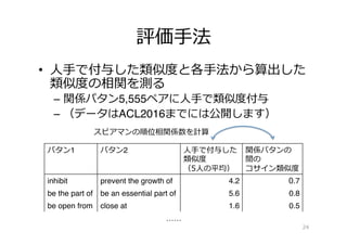 評価⼿手法
•  ⼈人⼿手で付与した類似度度と各⼿手法から算出した
類似度度の相関を測る
–  関係パタン5,555ペアに⼈人⼿手で類似度度付与
–  （データはACL2016までには公開します）
 　
24
パタン1 パタン2 ⼈人⼿手で付与した
類似度度
（5⼈人の平均）
関係パタンの
間の
コサイン類似度度
inhibit prevent the growth of 4.2 0.7
be the part of be an essential part of 5.6 0.8
be open from close at 1.6 0.5
……
スピアマンの順位相関係数を計算
 