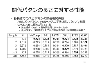 関係パタンの⻑⾧長さに対する性能
•  各⻑⾧長さでのスピアマンの順位相関係数
–  Addは短いパタン，RNNベースの⼿手法は⻑⾧長いパタンで有⽤用
–  GACはAddに傾向が似ている
•  加法構成（Add）+ 重み調整⽤用のゲートのため
•  ⻑⾧長いパタン（4単語以上）では性能が落落ちる→記憶領領域が必要？
 　
26
ACL 2016 Submission ***. Conﬁdential review copy. DO NOT DISTRIBUTE.
Length # NoComp Add LSTM GRU RNN GAC
1 636 0.324 0.324 0.324 0.324 0.324 0.324
2 1,018 0.215 0.319 0.257 0.274 0.285 0.321
3 2,272 0.234 0.386 0.344 0.370 0.387 0.404
4 1,206 0.208 0.306 0.314 0.329 0.319 0.323
> 5 423 0.278 0.315 0.369 0.384 0.394 0.357
All 5,555 0.215 0.340 0.336 0.356 0.362 0.370
1: Spearman’s rank correlations on different pattern lengths (number of dimensions d =
 