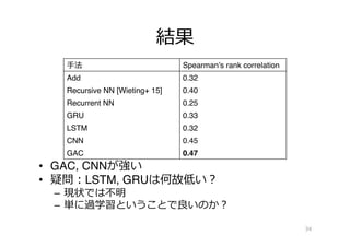 結果
•  GAC, CNNが強い
•  疑問：LSTM, GRUは何故低い？
–  現状では不不明
–  単に過学習ということで良良いのか？
34
⼿手法 Spearman’s rank correlation
Add 0.32
Recursive NN [Wieting+ 15] 0.40
Recurrent NN 0.25
GRU 0.33
LSTM 0.32
CNN 0.45
GAC 0.47
 