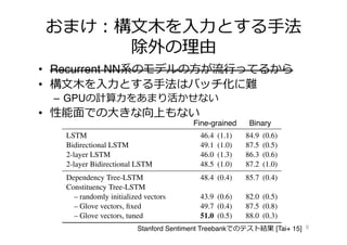 おまけ：構⽂文⽊木を⼊入⼒力力とする⼿手法
除外の理理由
•  Recurrent NN系のモデルの⽅方が流流⾏行行ってるから
•  構⽂文⽊木を⼊入⼒力力とする⼿手法はバッチ化に難
–  GPUの計算⼒力力をあまり活かせない
•  性能⾯面での⼤大きな向上もない
8
ntiment
|✓|
315,840
315,840
318,720
318,720
316,800
315,840
mposition
STM vari-
dard bina-
vided for
Method Fine-grained Binary
RAE (Socher et al., 2013) 43.2 82.4
MV-RNN (Socher et al., 2013) 44.4 82.9
RNTN (Socher et al., 2013) 45.7 85.4
DCNN (Blunsom et al., 2014) 48.5 86.8
Paragraph-Vec (Le and Mikolov, 2014) 48.7 87.8
CNN-non-static (Kim, 2014) 48.0 87.2
CNN-multichannel (Kim, 2014) 47.4 88.1
DRNN (Irsoy and Cardie, 2014) 49.8 86.6
LSTM 46.4 (1.1) 84.9 (0.6)
Bidirectional LSTM 49.1 (1.0) 87.5 (0.5)
2-layer LSTM 46.0 (1.3) 86.3 (0.6)
2-layer Bidirectional LSTM 48.5 (1.0) 87.2 (1.0)
Dependency Tree-LSTM 48.4 (0.4) 85.7 (0.4)
Constituency Tree-LSTM
– randomly initialized vectors 43.9 (0.6) 82.0 (0.5)
– Glove vectors, ﬁxed 49.7 (0.4) 87.5 (0.8)
– Glove vectors, tuned 51.0 (0.5) 88.0 (0.3)
Fine-grained Binary
Stanford Sentiment Treebankでのテスト結果 [Tai+ 15]
 