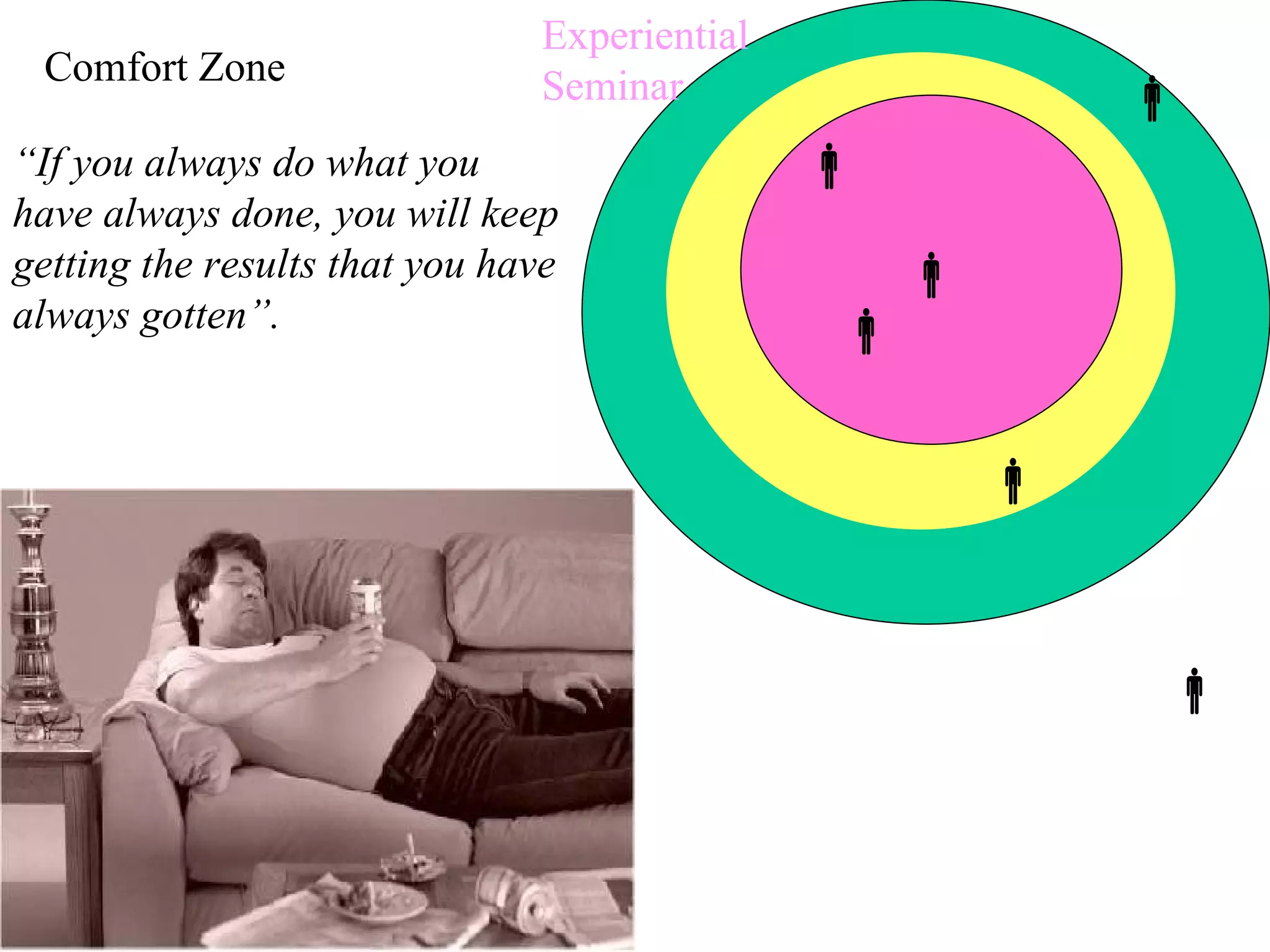 Comfort Zone       Experiential Seminar “ If you always do what you have always done, you will keep  getting the results that you have  always gotten”. 