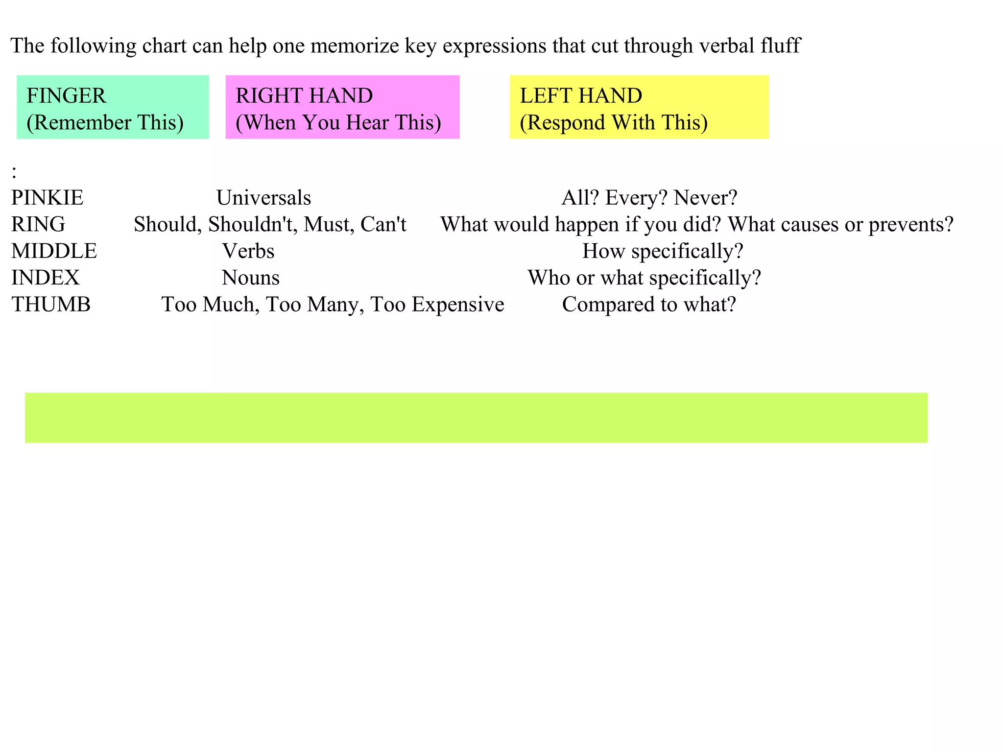 : PINKIE    Universals    All? Every? Never? RING    Should, Shouldn't, Must, Can't  What would happen if you did? What causes or prevents? MIDDLE    Verbs    How specifically? INDEX    Nouns    Who or what specifically? THUMB    Too Much, Too Many, Too Expensive    Compared to what? The following chart can help one memorize key expressions that cut through verbal fluff FINGER  (Remember This) RIGHT HAND (When You Hear This) LEFT HAND (Respond With This) 