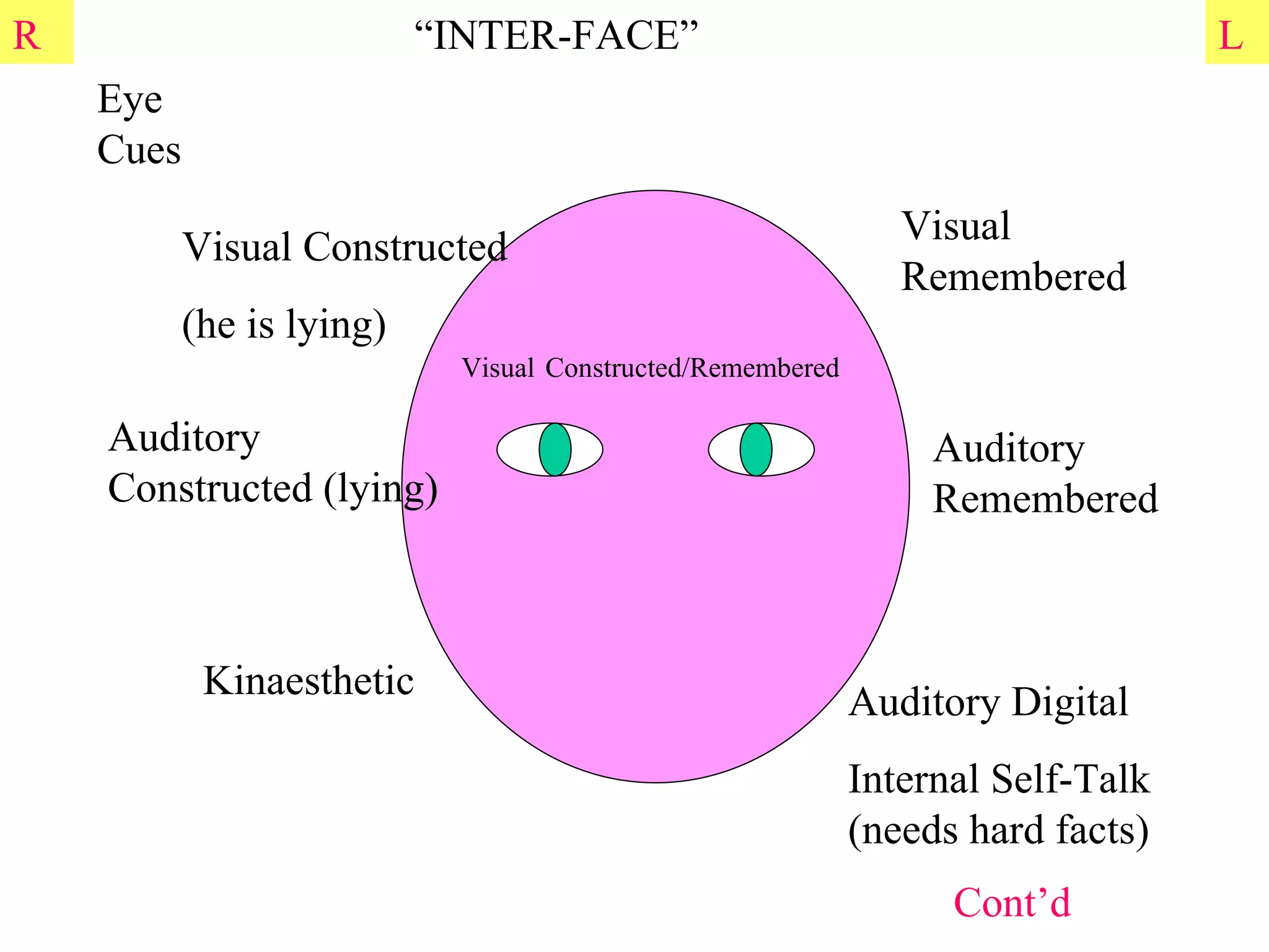 Eye Cues Visual Constructed  (he is lying) Visual Remembered Auditory Constructed (lying) Auditory Remembered Kinaesthetic Auditory Digital Internal Self-Talk (needs hard facts) Visual   Constructed/Remembered Cont’d “ INTER-FACE” R L 