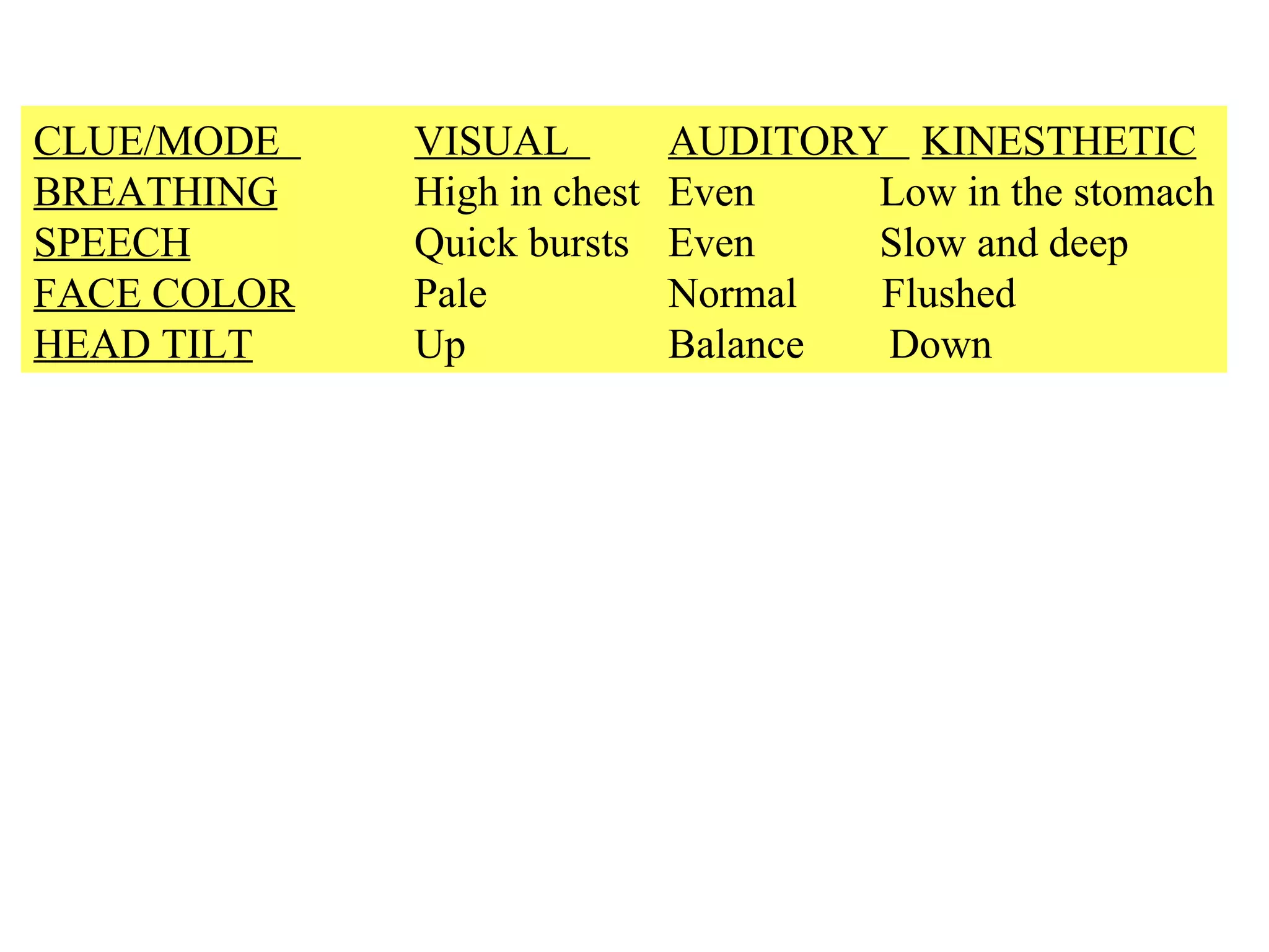 CLUE/MODE  VISUAL  AUDITORY  KINESTHETIC BREATHING   High in chest  Even    Low in the stomach SPEECH     Quick bursts  Even    Slow and deep FACE COLOR   Pale    Normal  Flushed HEAD TILT     Up    Balance  Down 