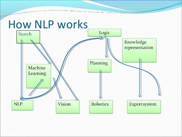 nlp final how nlp works