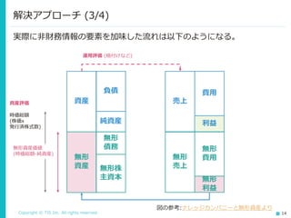 Copyright © TIS Inc. All rights reserved. 14
解決アプローチ (3/4)
実際に非財務情報の要素を加味した流れは以下のようになる。
時価総額
(株価x
発行済株式数)
資産
負債
純資産
売上
費用
利益
無形
資産
無形
債務
無形株
主資本
無形資産価値
(時価総額-純資産)
無形
売上
無形
費用
無形
利益
運用評価 (格付けなど)
図の参考:ナレッジカンパニーと無形資産より
資産評価
 