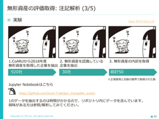Copyright © TIS Inc. All rights reserved. 25
無形資産の評価取得: 注記解析 (3/5)
◼ 実験
1.CoARiJから2018年度
無形資産を取得した企業を抽出
2. 無形資産を認識している
企業を抽出
3. 無形資産の内訳を取得
Jupyter Notebookはこちら
https://github.com/team-f-lab/get_intangible_assets
1のデータを抽出するのは時間がかかるので、リポジトリ内にデータを含んでいます。
興味がある方は参照/解析してみてください。
from ポプテピピック
920社 30社 総計50
※正規表現と忍耐の限界で取得された数
 