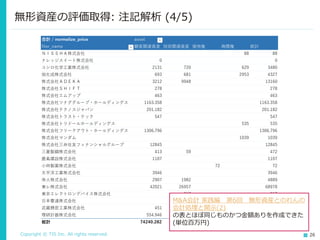 Copyright © TIS Inc. All rights reserved. 26
無形資産の評価取得: 注記解析 (4/5)
M&A会計 実践編 第6回 無形資産とのれんの
会計処理と開⽰(2)
の表とほぼ同じものかつ金額ありを作成できた
(単位百万円)
 