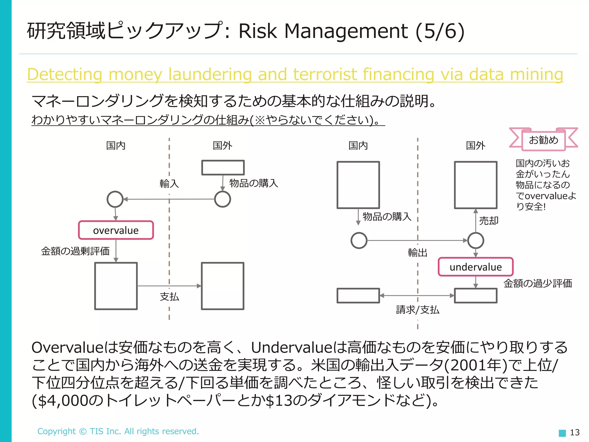 Copyright © TIS Inc. All rights reserved. 13
研究領域ピックアップ: Risk Management (5/6)
Detecting money laundering and terrorist financing via data mining
マネーロンダリングを検知するための基本的な仕組みの説明。
わかりやすいマネーロンダリングの仕組み(※やらないでください)。
Overvalueは安価なものを高く、Undervalueは高価なものを安価にやり取りする
ことで国内から海外への送金を実現する。米国の輸出入データ(2001年)で上位/
下位四分位点を超える/下回る単価を調べたところ、怪しい取引を検出できた
($4,000のトイレットペーパーとか$13のダイアモンドなど)。
国内 国外
overvalue
輸入
金額の過剰評価
支払
国内 国外
物品の購入 売却
輸出
請求/支払
undervalue
お勧め
物品の購入
国内の汚いお
金がいったん
物品になるの
でovervalueよ
り安全!
金額の過少評価
 