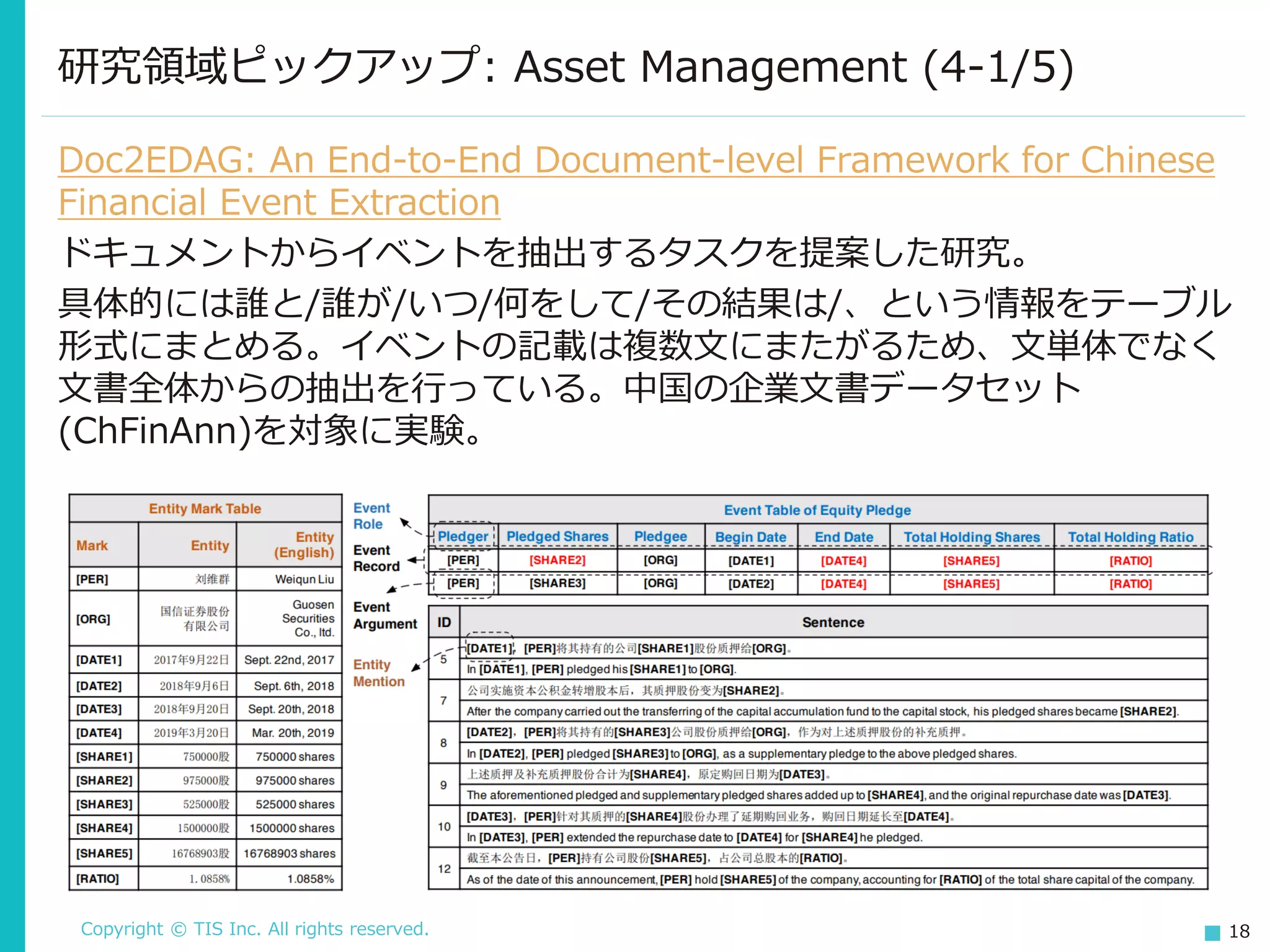 Copyright © TIS Inc. All rights reserved. 18
研究領域ピックアップ: Asset Management (4-1/5)
Doc2EDAG: An End-to-End Document-level Framework for Chinese
Financial Event Extraction
ドキュメントからイベントを抽出するタスクを提案した研究。
具体的には誰と/誰が/いつ/何をして/その結果は/、という情報をテーブル
形式にまとめる。イベントの記載は複数文にまたがるため、文単体でなく
文書全体からの抽出を行っている。中国の企業文書データセット
(ChFinAnn)を対象に実験。
 