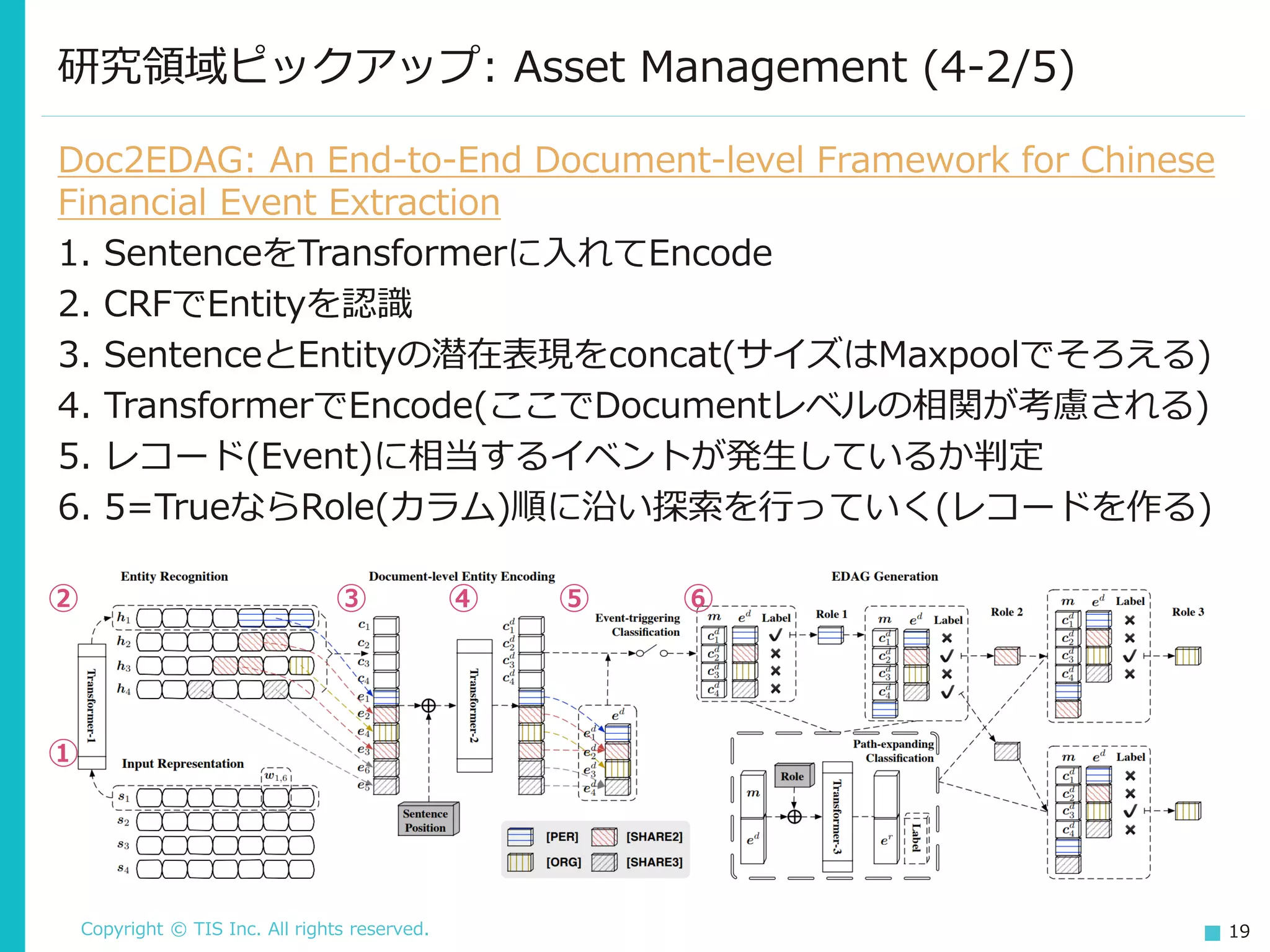 Copyright © TIS Inc. All rights reserved. 19
研究領域ピックアップ: Asset Management (4-2/5)
Doc2EDAG: An End-to-End Document-level Framework for Chinese
Financial Event Extraction
1. SentenceをTransformerに入れてEncode
2. CRFでEntityを認識
3. SentenceとEntityの潜在表現をconcat(サイズはMaxpoolでそろえる)
4. TransformerでEncode(ここでDocumentレベルの相関が考慮される)
5. レコード(Event)に相当するイベントが発生しているか判定
6. 5=TrueならRole(カラム)順に沿い探索を行っていく(レコードを作る)
①
② ③ ④ ⑤ ⑥
 