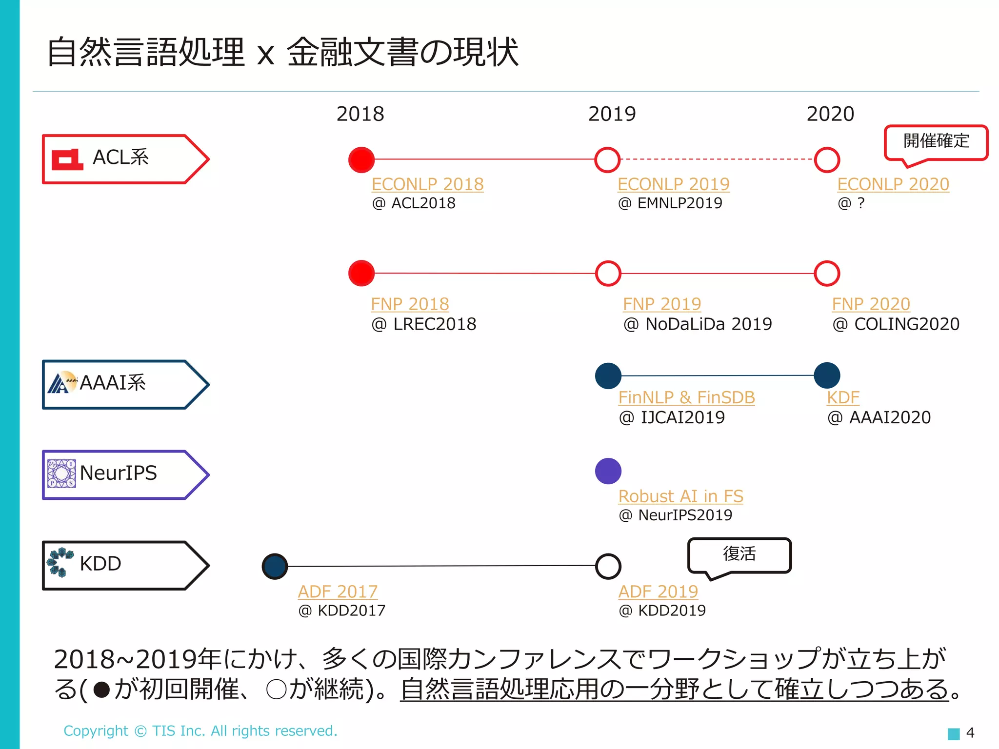 Copyright © TIS Inc. All rights reserved. 4
自然言語処理 x 金融文書の現状
ACL系
NeurIPS
AAAI系
KDD
2018 2019 2020
ECONLP 2018
@ ACL2018
ECONLP 2019
@ EMNLP2019
ECONLP 2020
@ ?
Robust AI in FS
@ NeurIPS2019
FinNLP & FinSDB
@ IJCAI2019
KDF
@ AAAI2020
ADF 2019
@ KDD2019
ADF 2017
@ KDD2017
FNP 2018
@ LREC2018
FNP 2019
@ NoDaLiDa 2019
FNP 2020
@ COLING2020
2018~2019年にかけ、多くの国際カンファレンスでワークショップが立ち上が
る(●が初回開催、○が継続)。自然言語処理応用の一分野として確立しつつある。
開催確定
復活
 