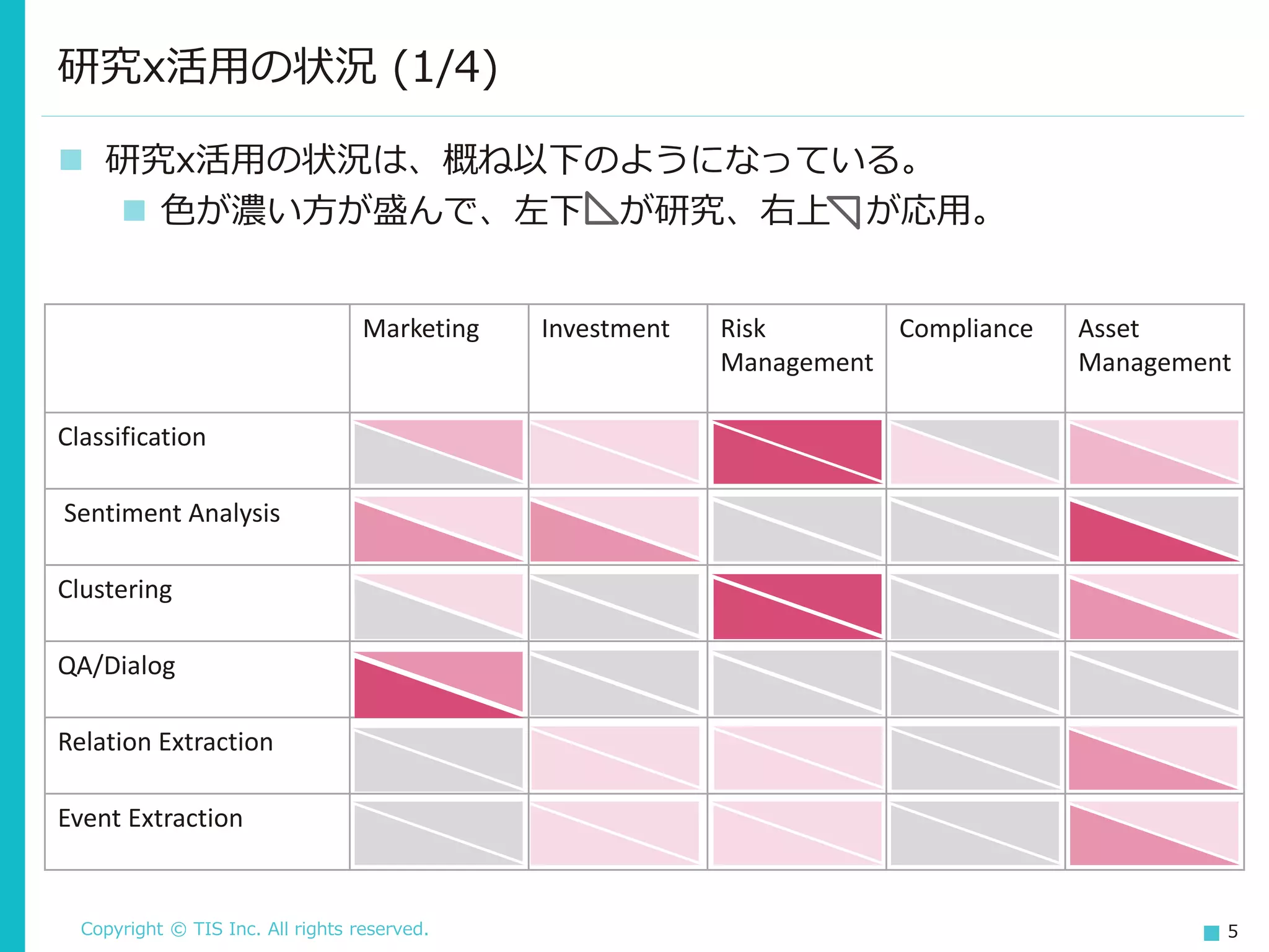 Copyright © TIS Inc. All rights reserved. 5
研究x活用の状況 (1/4)
◼ 研究x活用の状況は、概ね以下のようになっている。
◼ 色が濃い方が盛んで、左下 が研究、右上 が応用。
Marketing Investment Risk
Management
Compliance Asset
Management
Classification
Sentiment Analysis
Clustering
QA/Dialog
Relation Extraction
Event Extraction
 