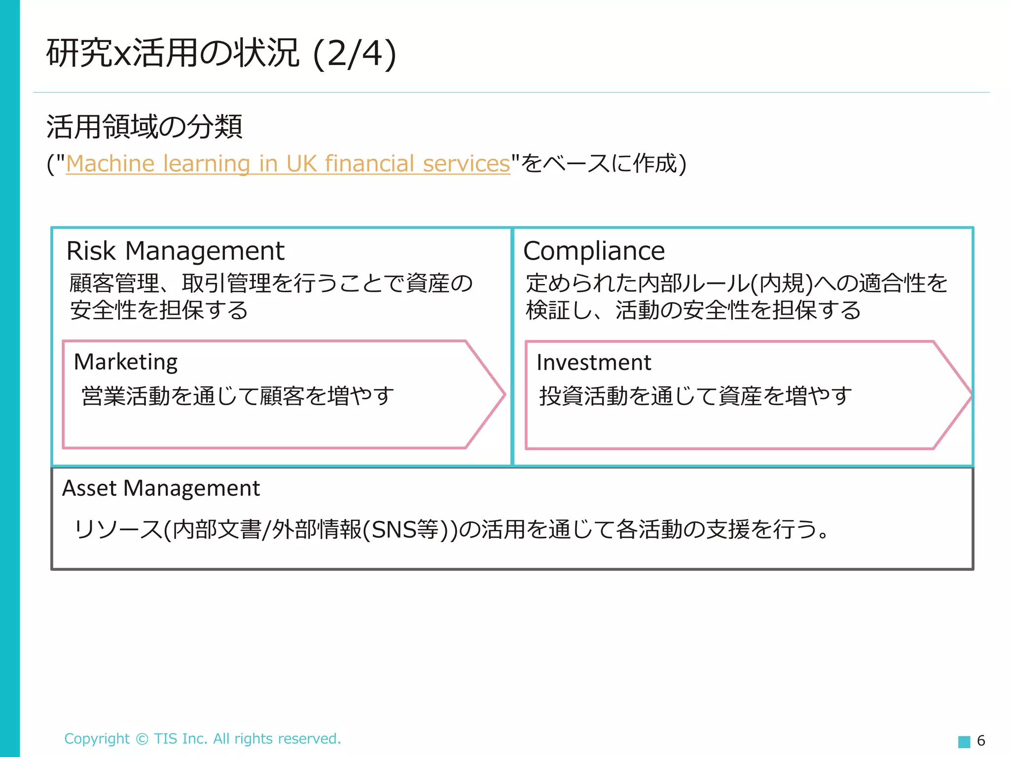 Copyright © TIS Inc. All rights reserved. 6
研究x活用の状況 (2/4)
活用領域の分類
("Machine learning in UK financial services"をベースに作成)
Asset Management
Risk Management
Marketing Investment
Compliance
顧客管理、取引管理を行うことで資産の
安全性を担保する
定められた内部ルール(内規)への適合性を
検証し、活動の安全性を担保する
投資活動を通じて資産を増やす営業活動を通じて顧客を増やす
リソース(内部文書/外部情報(SNS等))の活用を通じて各活動の支援を行う。
 