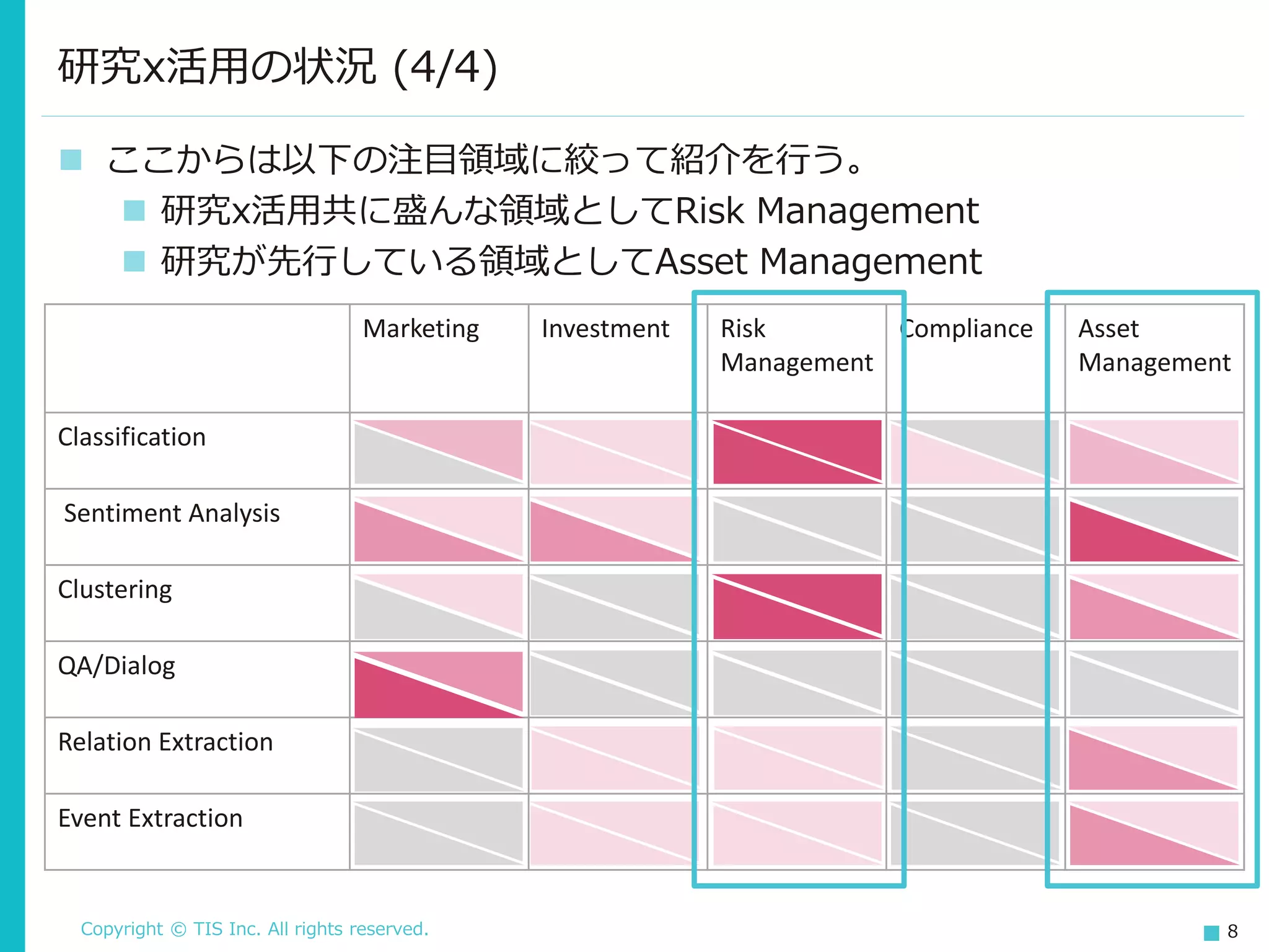 Copyright © TIS Inc. All rights reserved. 8
研究x活用の状況 (4/4)
◼ ここからは以下の注目領域に絞って紹介を行う。
◼ 研究x活用共に盛んな領域としてRisk Management
◼ 研究が先行している領域としてAsset Management
Marketing Investment Risk
Management
Compliance Asset
Management
Classification
Sentiment Analysis
Clustering
QA/Dialog
Relation Extraction
Event Extraction
 