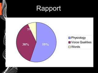 Rapport
Physiology
Voice Qualities
Words
55%
7%
38%
 