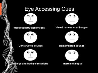 Eye Accessing Cues
Feelings and bodily sensations
Visual constructed images Visual remembered images
Constructed sounds Remembered sounds
Internal dialogue
 