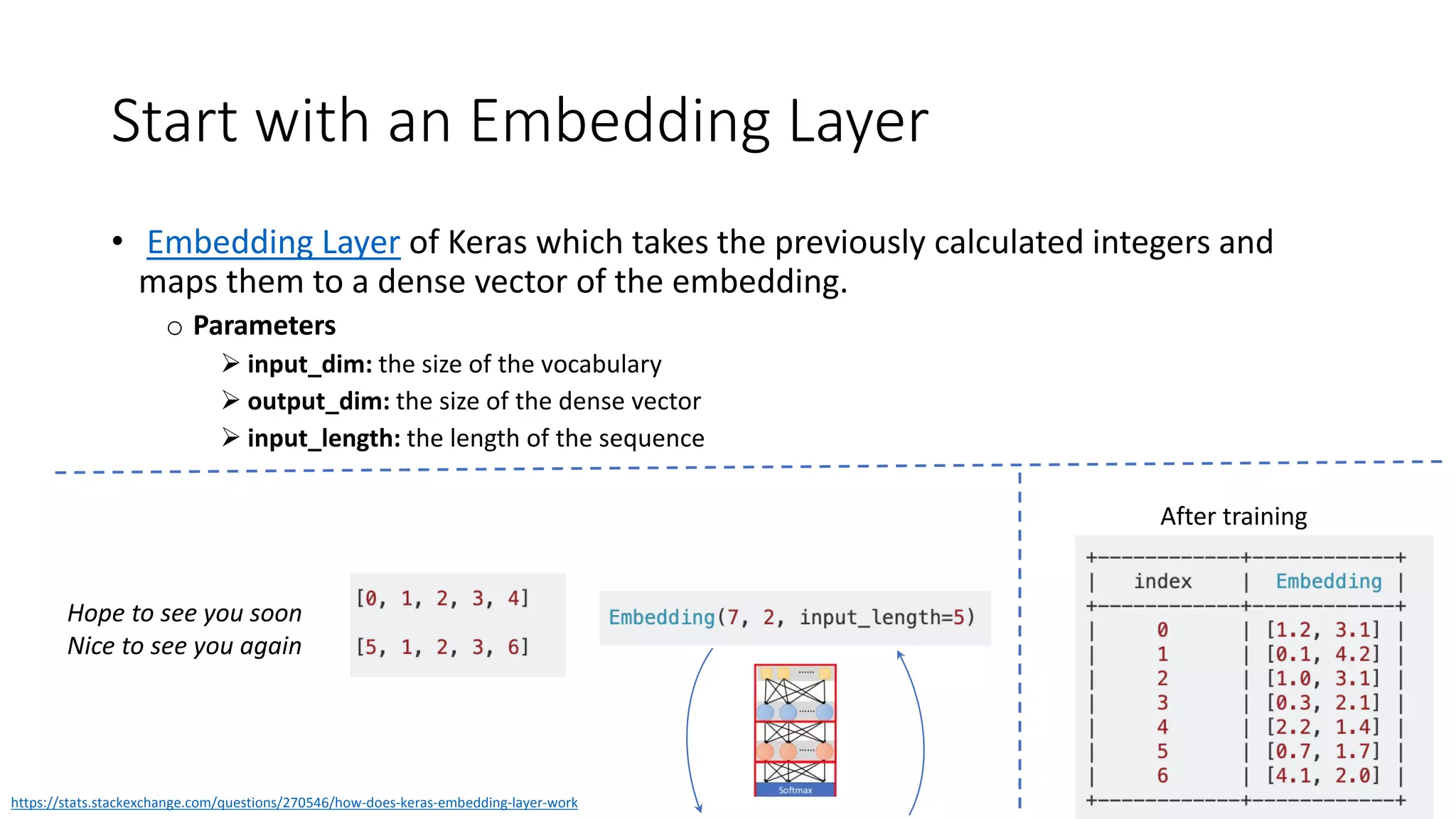 Start with an Embedding Layer
• Embedding Layer of Keras which takes the previously calculated integers and
maps them to a dense vector of the embedding.
o Parameters
 input_dim: the size of the vocabulary
 output_dim: the size of the dense vector
 input_length: the length of the sequence
Hope to see you soon
Nice to see you again
After training
https://stats.stackexchange.com/questions/270546/how-does-keras-embedding-layer-work
 