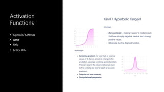 Activation
Functions
• Sigmoid/ Softmax
• Tanh
• Relu
• Leaky Relu
 