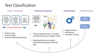 Text Classification
Text Pre - processing Collecting Training Data Model Building
Offline
SME
• Reduces noise
• Ensures quality
• Improves overall performance
• Training Data Collection / Examples
of classes that we are trying to model
• Model performance is directly
correlated with quality of training
data
• Model selection
• Architecture
• Parameter Tuning
User
Online
Model Evaluation
 