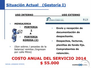 Situación Actual (Gestoría I)
USO INTERNO USO EXTERNO
NAHUEL LEONARDO PATRITO
• Envío y recepción de
documentación de
despachante.
• Despachos, facturas,
planillas de fondo fijo.
Comprobantes de
retención.
• MENSAJERIA
• PORTERIA
1
A
• PORTERIA
KORDSA (2)
• (Son sobres / pesadas de la
balanza/ remitos /Ingresan
por calle Mitre)
COSTO ANUAL DEL SERVICIO 2014
$ 55.000
 