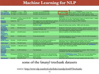 Machine Learning for NLP
some of the (many) treebank datasets
source: http://www-nlp.stanford.edu/links/statnlp.html#Treebanks
!
10
 