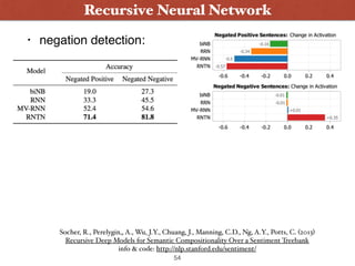 • negation detection:
Recursive Neural Network
54
Socher, R., Perelygin,, A., Wu, J.Y., Chuang, J., Manning, C.D., Ng, A.Y., Potts, C. (2013) 
Recursive Deep Models for Semantic Compositionality Over a Sentiment Treebank
info & code: http://nlp.stanford.edu/sentiment/
 