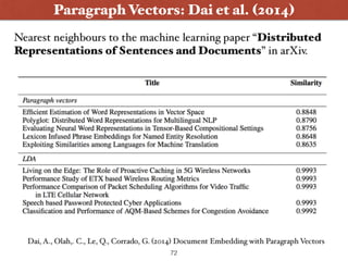 Paragraph Vectors: Dai et al. (2014)
72
 