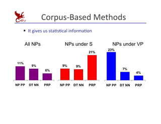 Corpus-­‐Based	
  Methods	
  
§ It	
  gives	
  us	
  staEsEcal	
  informaEon	
  
11%
9%
6%
NP PP DT NN PRP
9% 9%
21%
NP PP DT NN PRP
7%
4%
23%
NP PP DT NN PRP
All NPs NPs under S NPs under VP
 
