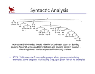 SyntacEc	
  Analysis	
  
§ SOTA:	
  ~90%	
  accurate	
  for	
  many	
  languages	
  when	
  given	
  many	
  training	
  
examples,	
  some	
  progress	
  in	
  analyzing	
  languages	
  given	
  few	
  or	
  no	
  examples	
  
Hurricane Emily howled toward Mexico 's Caribbean coast on Sunday
packing 135 mph winds and torrential rain and causing panic in Cancun ,
where frightened tourists squeezed into musty shelters .
 