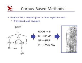 Corpus-­‐Based	
  Methods	
  
§ A	
  corpus	
  like	
  a	
  treebank	
  gives	
  us	
  three	
  important	
  tools:	
  
§ It	
  gives	
  us	
  broad	
  coverage	
  
ROOT → S
S → NP VP .
NP → PRP
VP → VBD ADJ
 