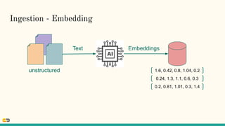 Ingestion - Embedding
Text Embeddings
1.6, 0.42, 0.8, 1.04, 0.2
0.24, 1.3, 1.1, 0.6, 0.3
0.2, 0.81, 1.01, 0.3, 1.4
unstructured
 