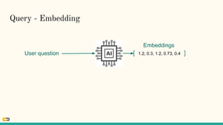 Query - Embedding
1.2, 0.3, 1.2, 0.73, 0.4
User question
Embeddings
 