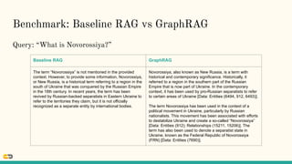 Benchmark: Baseline RAG vs GraphRAG
Query: “What is Novorossiya?”
Baseline RAG GraphRAG
The term “Novorossiya” is not mentioned in the provided
context. However, to provide some information, Novorossiya,
or New Russia, is a historical term referring to a region in the
south of Ukraine that was conquered by the Russian Empire
in the 18th century. In recent years, the term has been
revived by Russian-backed separatists in Eastern Ukraine to
refer to the territories they claim, but it is not officially
recognized as a separate entity by international bodies.
Novorossiya, also known as New Russia, is a term with
historical and contemporary significance. Historically, it
referred to a region in the southern part of the Russian
Empire that is now part of Ukraine. In the contemporary
context, it has been used by pro-Russian separatists to refer
to certain areas of Ukraine [Data: Entities (6494, 912, 6493)].
The term Novorossiya has been used in the context of a
political movement in Ukraine, particularly by Russian
nationalists. This movement has been associated with efforts
to destabilize Ukraine and create a so-called “Novorossiya”
[Data: Entities (912); Relationships (15211, 15206)]. The
term has also been used to denote a separatist state in
Ukraine, known as the Federal Republic of Novorossiya
(FRN) [Data: Entities (7690)].
 