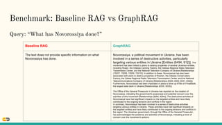 Benchmark: Baseline RAG vs GraphRAG
Query: “What has Novorossiya done?”
Baseline RAG GraphRAG
The text does not provide specific information on what
Novorossiya has done.
Novorossiya, a political movement in Ukraine, has been
involved in a series of destructive activities, particularly
targeting various entities in Ukraine [Entities (6494, 912)]. The
movement has been linked to plans to destroy properties of several Ukrainian entities,
including Rosen, the Odessa Canning Factory, the Odessa Regional Radio Television
Transmission Center, and the National Television Company of Ukraine [Relationships
(15207, 15208, 15209, 15210)]. In addition to these, Novorossiya has also been
associated with plans to destroy properties of Roshen, the Odessa Conservatory
Factory, the Odesa Regional Radio Television Transmission Center, and the National
Telecommunications Company of Ukraine [Relationships (8329, 8330, 8331, 8332)].
Furthermore, Novorossiya has been implicated in plans to blow up ATMs of PrivatBank,
the largest state bank in Ukraine [Relationships (8335, 8335)].
The Office of the General Prosecutor in Ukraine has reported on the creation of
Novorossiya, indicating the government’s awareness and potential concern over the
activities of this movement [Relationships (8264, 8264)]. The destructive activities of
Novorossiya have had significant impacts on the targeted entities and have likely
contributed to the ongoing tensions and conflicts in the region.
In summary, Novorossiya has been involved in a series of destructive activities
targeting various entities in Ukraine. These activities have had significant impacts on
the targeted entities and have likely contributed to the ongoing tensions and conflicts in
the region. The Ukrainian government, through the Office of the General Prosecutor,
has acknowledged the existence and activities of Novorossiya, indicating a level of
concern over the movement’s actions.
 