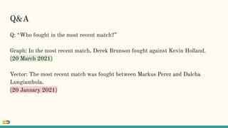 Q&A
Q: “Who fought in the most recent match?”
Graph: In the most recent match, Derek Brunson fought against Kevin Holland.
(20 March 2021)
Vector: The most recent match was fought between Markus Perez and Dalcha
Lungiambula.
(20 January 2021)
 