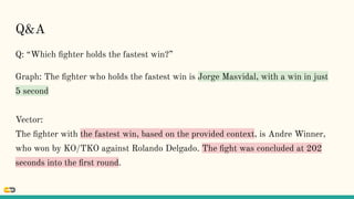 Q: “Which ﬁghter holds the fastest win?”
Graph: The ﬁghter who holds the fastest win is Jorge Masvidal, with a win in just
5 second
Vector:
The ﬁghter with the fastest win, based on the provided context, is Andre Winner,
who won by KO/TKO against Rolando Delgado. The ﬁght was concluded at 202
seconds into the ﬁrst round.
Q&A
 