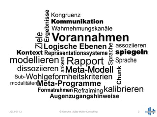 NLP
2013-07-12 2© GeeMco : Götz Müller Consulting Sprache
Wahrnehmungskanäle
Kommunikation
Logische Ebenen
Meta-Programme
kalibrieren
Meta-Modell
assoziieren
modellieren
Sub-
modalitäten
dissoziieren
Augenzugangshinweise
Wohlgeformheitskriterien
FormatrahmenRefraiming
Chunk
Vorannahmen
Rapportankern Sprache
Kongruenz
Kontext
Ergebnisse
Ziele
Repräsentationssysteme spiegeln
 
