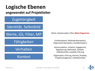 Zugehörigkeit
Identität, Selbstbild
Werte, GS, Filter, MP
Fähigkeiten
Verhalten
Kontext
2013-07-12 22
Logische Ebenen
angewendet auf Projektleiter
Werte, Glaubenssätze, Filter, Meta-Programme
Fachkompetenz, Methodenkompetenz,
Organisationskompeten, Sozialkompetenz
Kommunikation, Initiative, Engagement,
Begeisterung, Motivation, Kontakt,
Selbstkontrolle, Loyalität, Führung
Organisation, Führung, Karriere, Projekte,
Projektmanagement, Umfeld/Umwelt
© GeeMco : Götz Müller Consulting
 