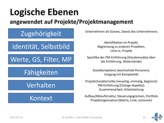 Zugehörigkeit
Identität, Selbstbild
Werte, GS, Filter, MP
Fähigkeiten
Verhalten
Kontext
2013-07-12 23
Logische Ebenen
angewendet auf Projekte/Projektmanagement
Spezifika der PM-Einführung (Glaubenssätze über
die Einführung, Widerstände)
Sozialkompetenz (wechselnde Personen),
Umgang mit Komplexität
Projektcharakteristika (neuartig, einmalig, begrenzt)
PM-Einführung (Change-Aspekte),
Zusammenarbeit, Arbeitsteilung
Aufbau/Ablaufstruktur, Steuerungsgremien, Portfolio
Projektorganisation (Matrix, Linie, autonom)
Identifikation im Projekt,
Abgrenzung zu anderen Projekten,
Linie vs. Projekt
Unternehmen als Ganzes, Zweck des Unternehmens
© GeeMco : Götz Müller Consulting
 