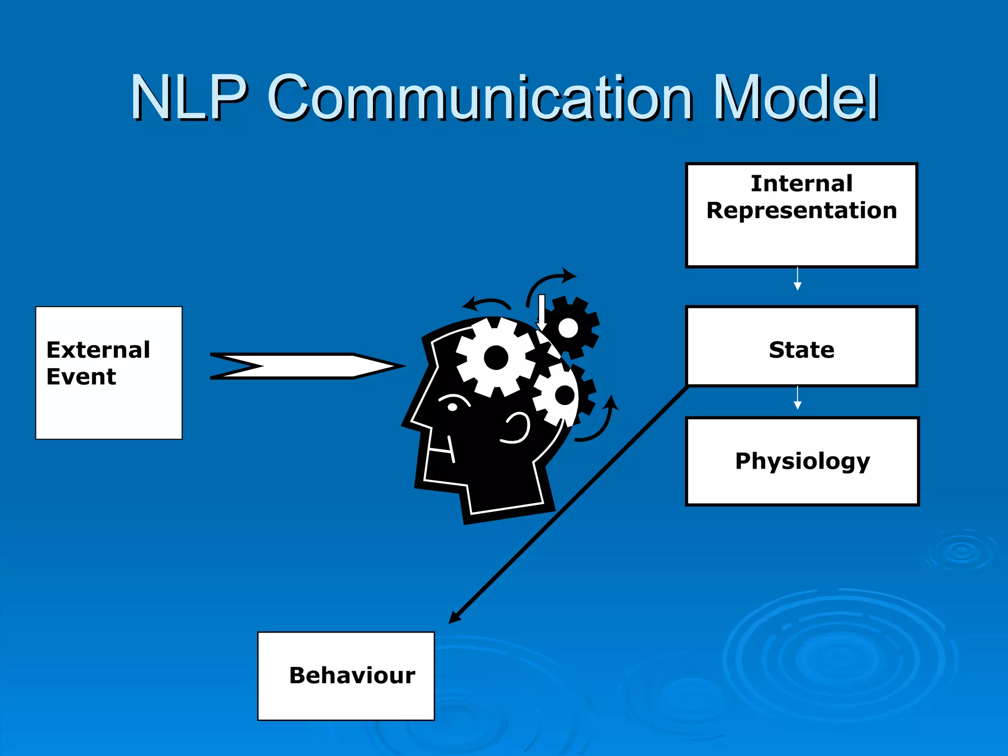 NLP Communication Model
                          Internal
                       Representation




External                   State
Event


                         Physiology




           Behaviour
 