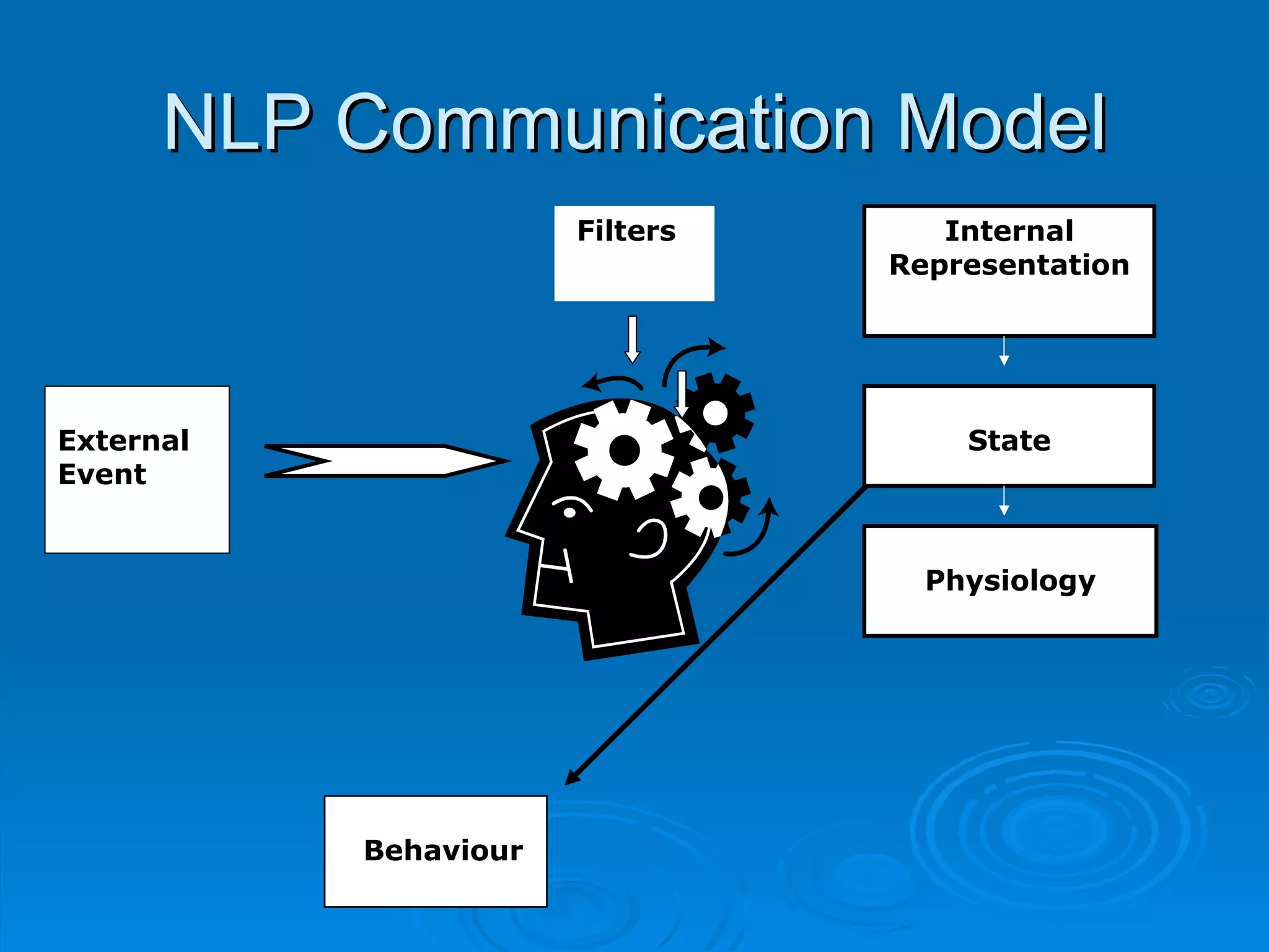 NLP Communication Model
                       Filters      Internal
                                 Representation




External                             State
Event


                                   Physiology




           Behaviour
 